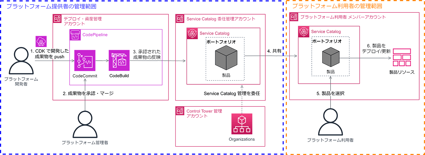 みずほリサーチ＆テクノロジーズが AWS CDK で実装したマルチ